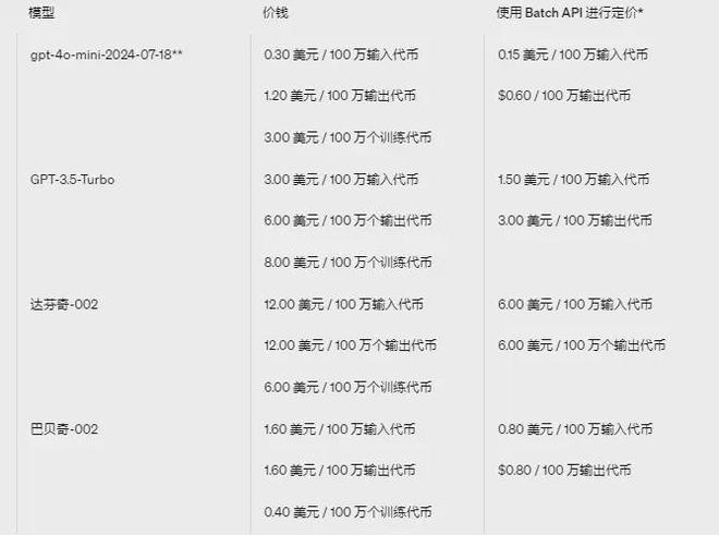 OpenAI接口收费价格表企业ChatGPT开发成本解析(图6)